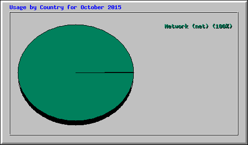 Usage by Country for October 2015