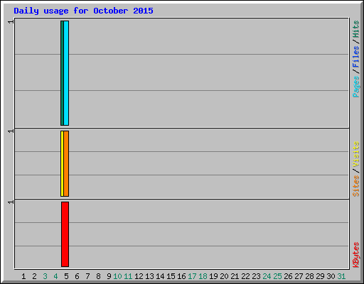 Daily usage for October 2015