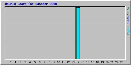 Hourly usage for October 2015