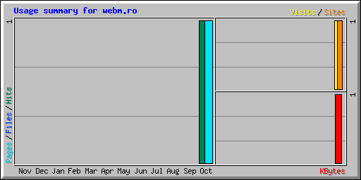 Usage summary for webm.ro