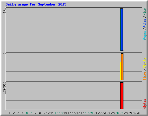 Daily usage for September 2015