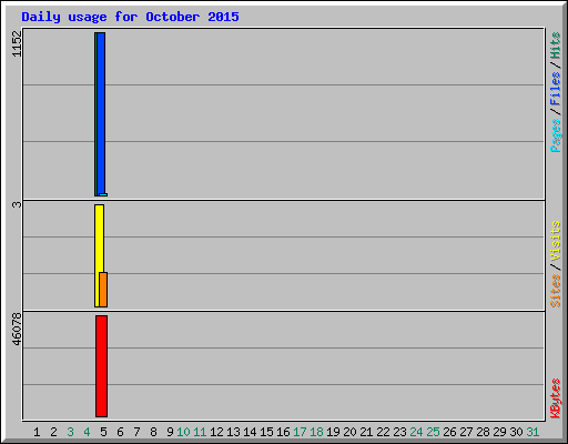 Daily usage for October 2015