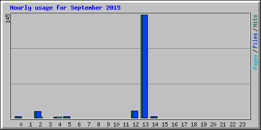 Hourly usage for September 2015