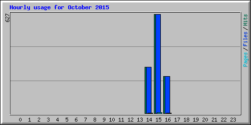 Hourly usage for October 2015