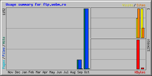 Usage summary for ftp.webm.ro